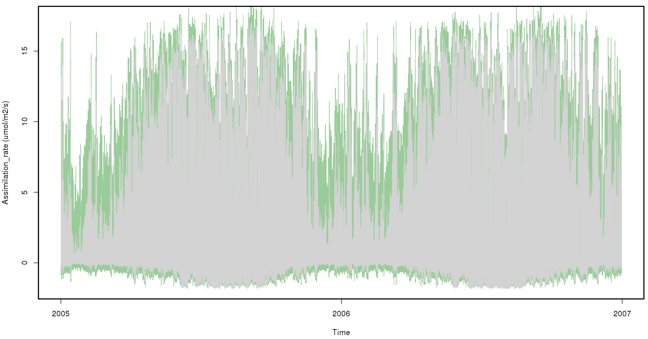 Example output MAAT assimilation rate from the five PEcAn model esemble simulations